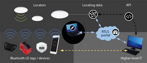 RFID Based Real Time Location Systems (RTLS)